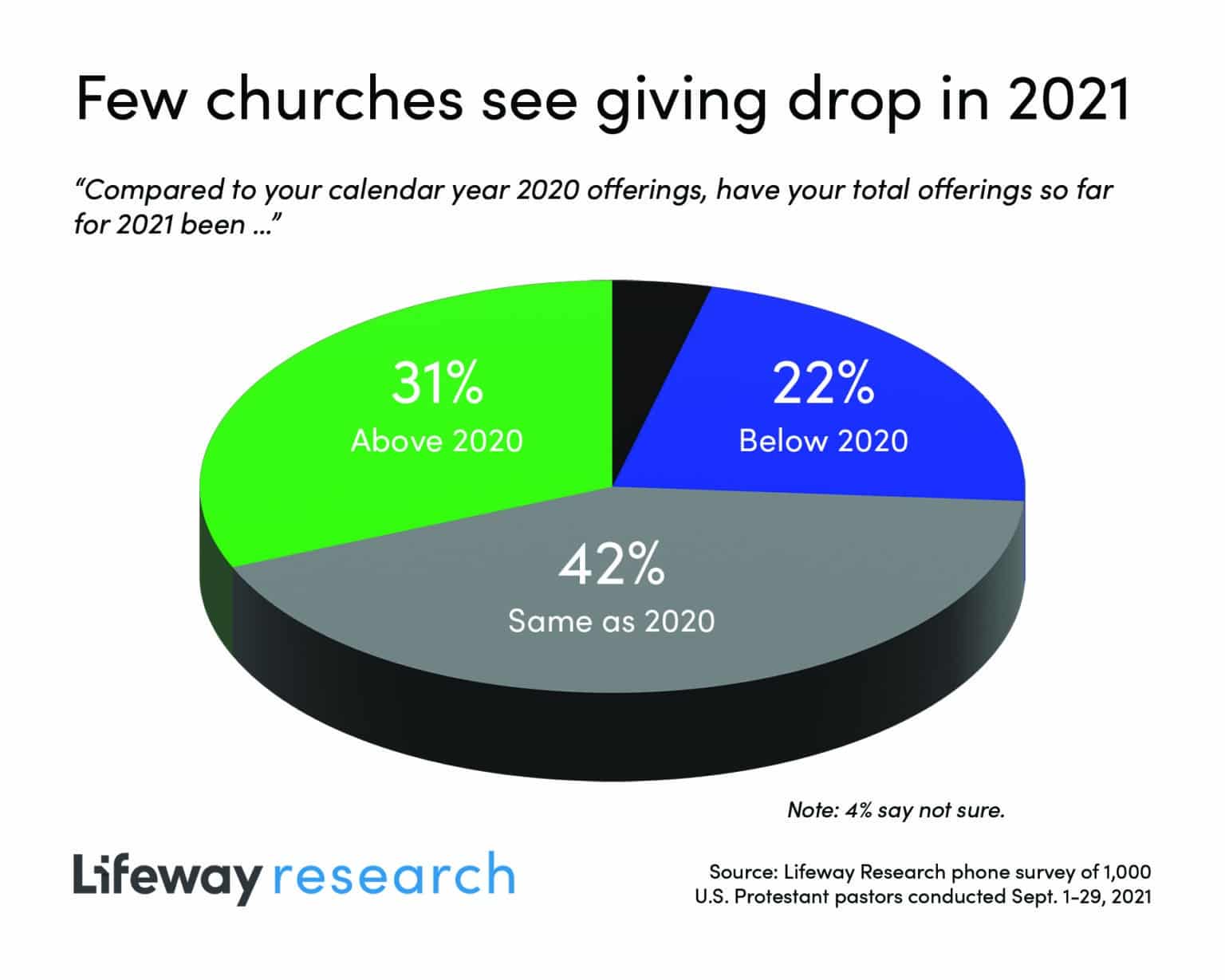 Lifeway Research church giving