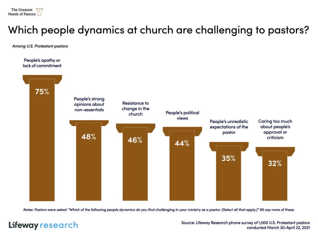 Apathy in churches looms large for pastors, Lifeway Research study reveals
