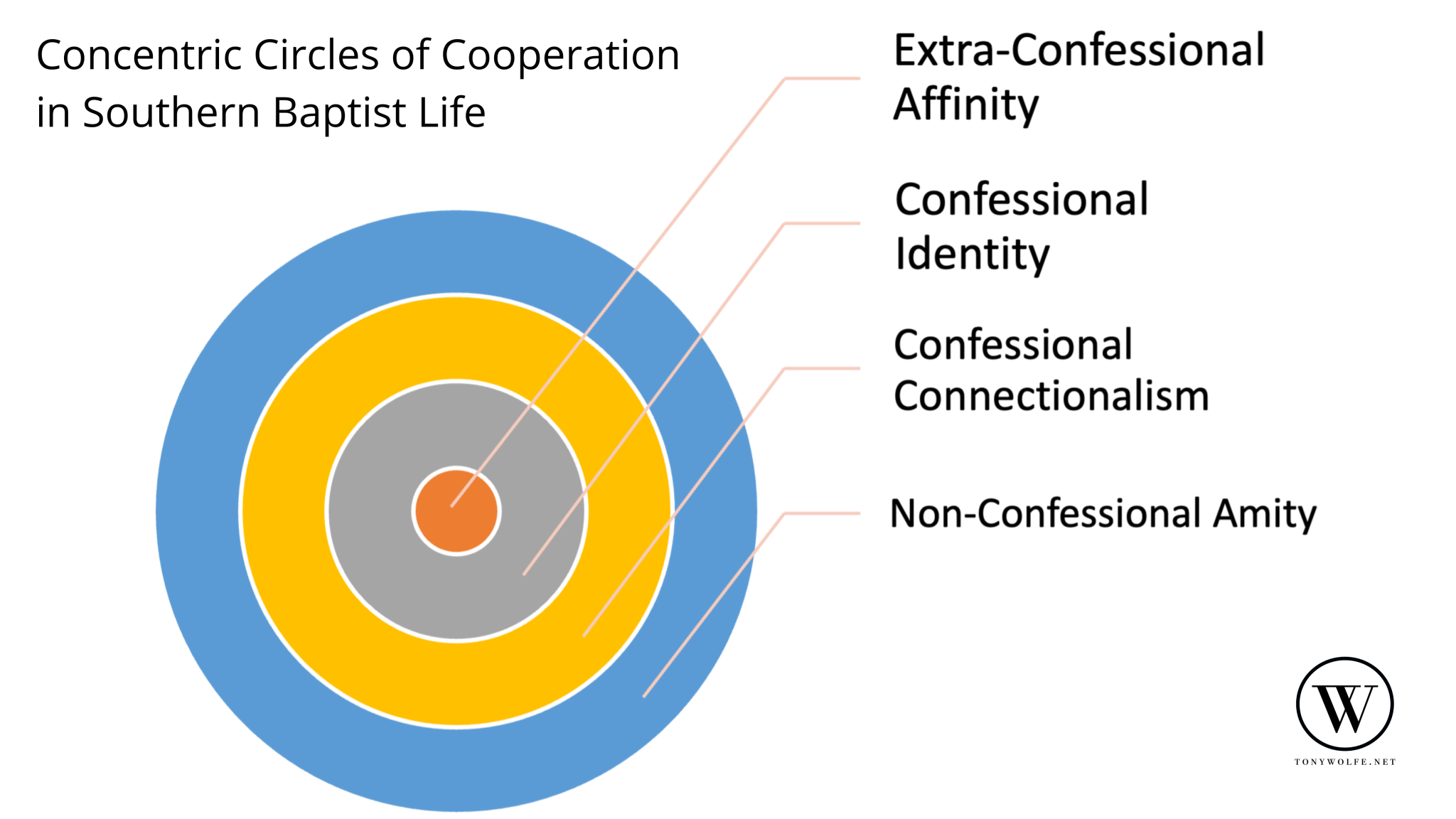 Concentric circles of cooperation in Southern Baptist life