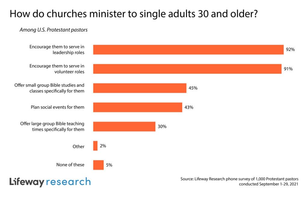 Pastors encourage single adults, some provide targeted ministries