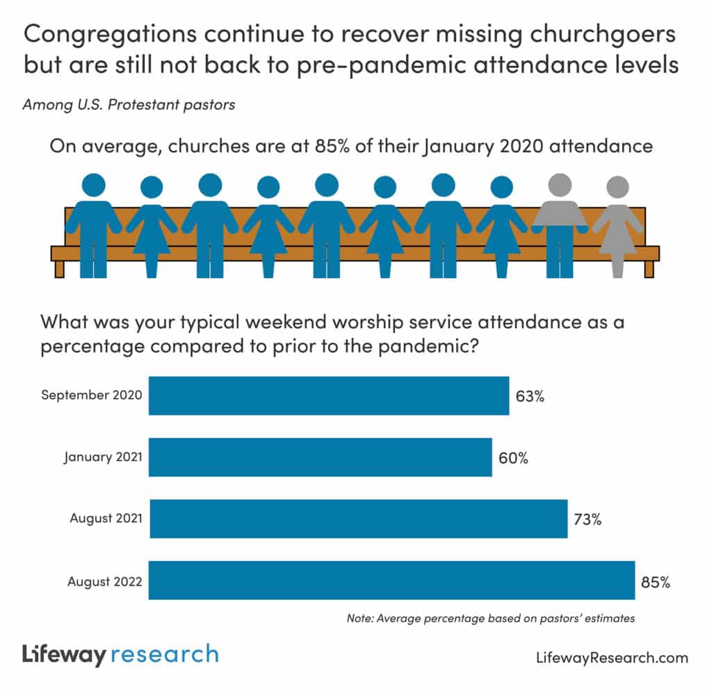 Churches are open but still recovering from pandemic attendance losses