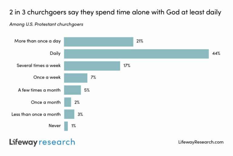 Churchgoers value time alone with God, practice varies